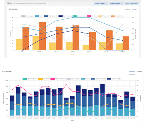 Graphics of data provided by the Navigate Traffic Cloud MC - NAVIGATE traffic Cloud - Traffic Innovation