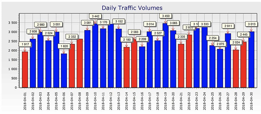 Data about traffic volume - Analyzer and radar detector TNS - Technologies - Traffic Innovation