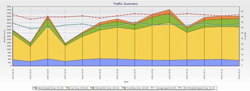 Graphic about traffic volume - Analyzer and radar detector TNS - Technologies - Traffic Innovation